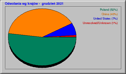 Odwolania wg krajów -  grudzień 2021