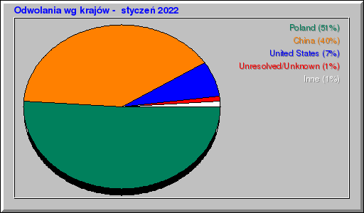 Odwolania wg krajów -  styczeń 2022