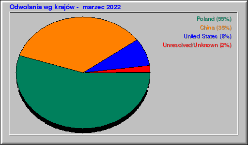 Odwolania wg krajów -  marzec 2022