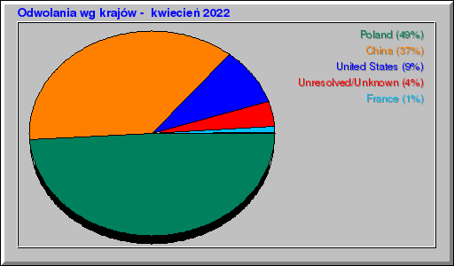 Odwolania wg krajów -  kwiecień 2022
