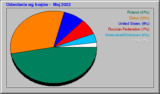 Odwolania wg krajów -  Maj 2022