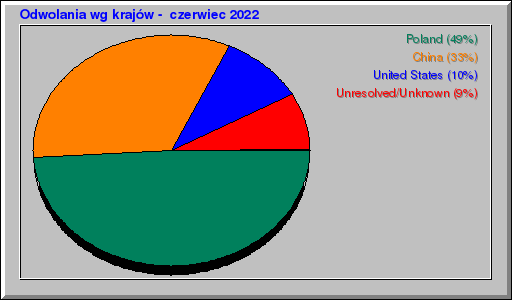 Odwolania wg krajów -  czerwiec 2022