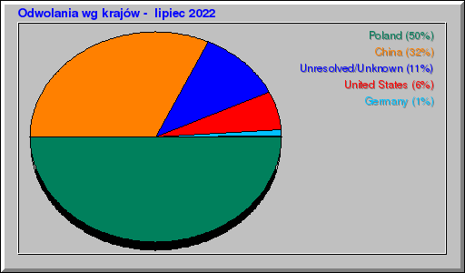Odwolania wg krajów -  lipiec 2022