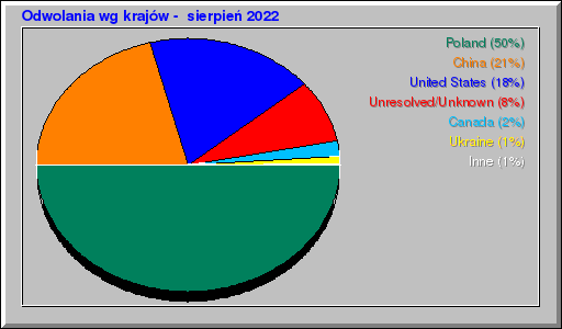 Odwolania wg krajów -  sierpień 2022