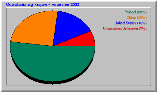 Odwolania wg krajĂłw - wrzesieĹ 2022 Odwolania wg krajĂłw - wrzesieĹ 2022