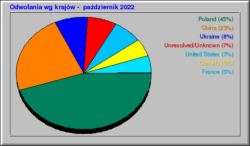 Odwolania wg krajów -  październik 2022