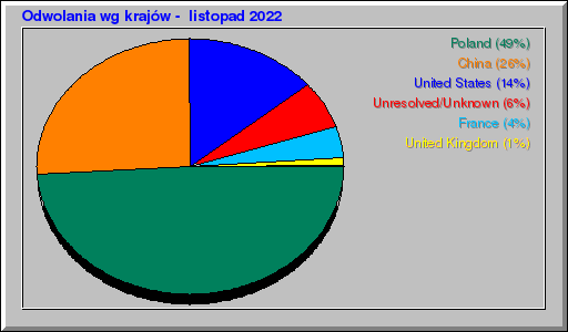 Odwolania wg krajów -  listopad 2022