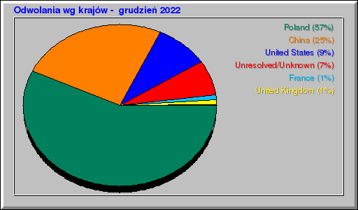 Odwolania wg krajów -  grudzień 2022