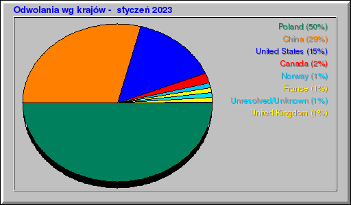 Odwolania wg krajów -  styczeń 2023
