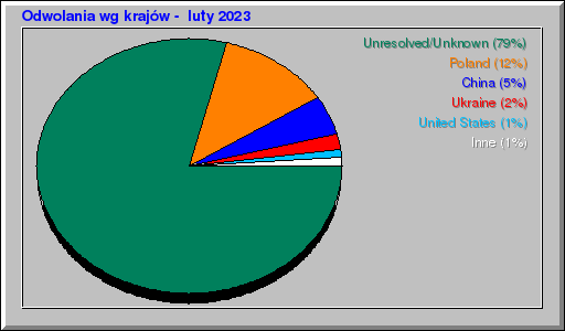 Odwolania wg krajów -  luty 2023