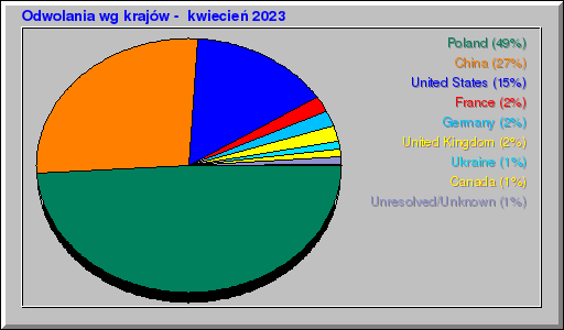 Odwolania wg krajów -  kwiecień 2023