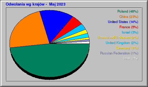 Odwolania wg krajów -  Maj 2023