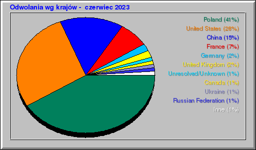 Odwolania wg krajów -  czerwiec 2023