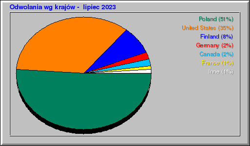 Odwolania wg krajów -  lipiec 2023