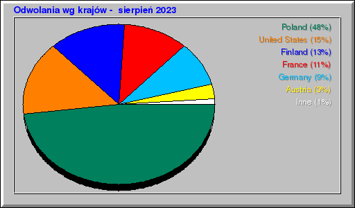 Odwolania wg krajów -  sierpień 2023