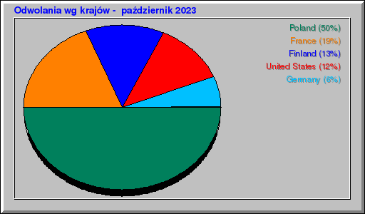 Odwolania wg krajĂłw - paĹşdziernik 2023 Odwolania wg krajĂłw - paĹşdziernik 2023