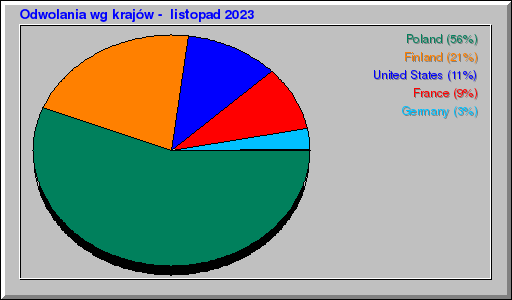 Odwolania wg krajów -  listopad 2023