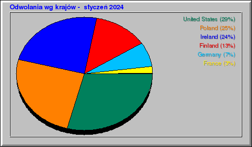 Odwolania wg krajów -  styczeń 2024