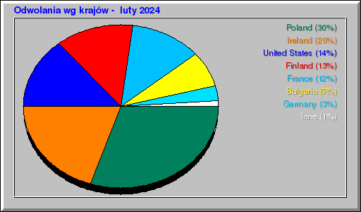 Odwolania wg krajów -  luty 2024