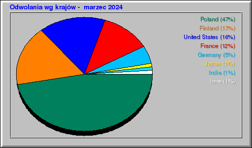 Odwolania wg krajów -  marzec 2024