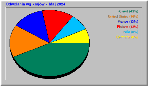 Odwolania wg krajĂłw - Maj 2024 Odwolania wg krajĂłw - Maj 2024