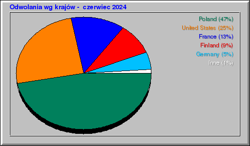 Odwolania wg krajów -  czerwiec 2024