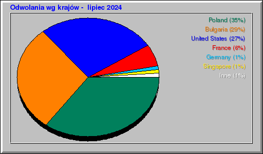 Odwolania wg krajów -  lipiec 2024