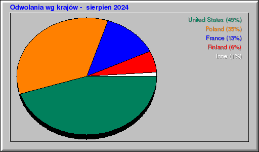 Odwolania wg krajów -  sierpień 2024