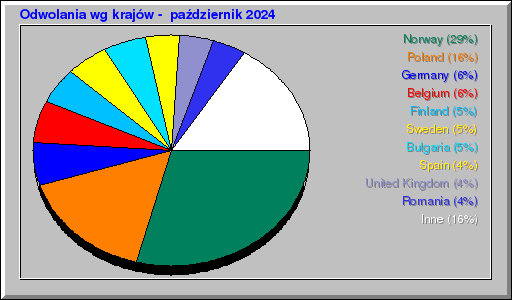 Odwolania wg krajów -  październik 2024
