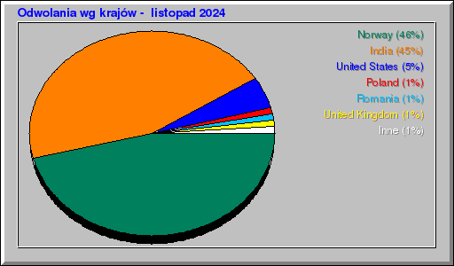 Odwolania wg krajów -  listopad 2024