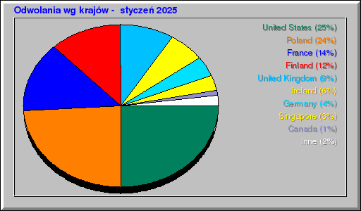 Odwolania wg krajĂłw - styczeĹ 2025 Odwolania wg krajĂłw - styczeĹ 2025