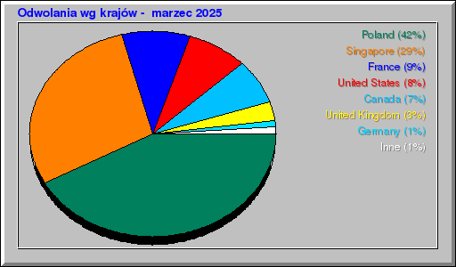 Odwolania wg krajĂłw - marzec 2025 Odwolania wg krajĂłw - marzec 2025