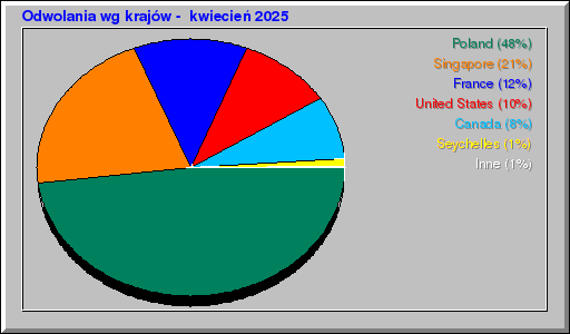 Odwolania wg krajów -  kwiecień 2025