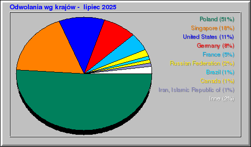 Odwolania wg krajów -  lipiec 2025