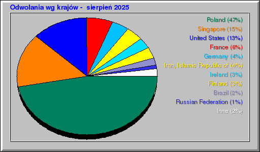 Odwolania wg krajów -  sierpień 2025
