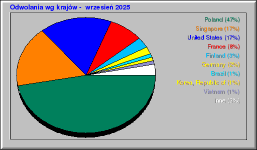 Odwolania wg krajĂłw - wrzesieĹ 2025 Odwolania wg krajĂłw - wrzesieĹ 2025