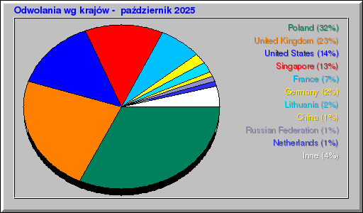 Odwolania wg krajĂłw - paĹşdziernik 2025 Odwolania wg krajĂłw - paĹşdziernik 2025