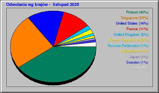 Odwolania wg krajĂłw - listopad 2025 Odwolania wg krajĂłw - listopad 2025