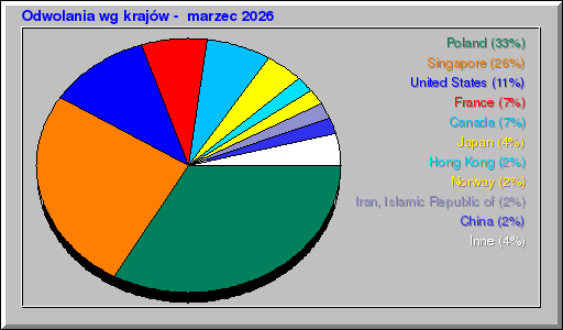 Odwolania wg krajów -  marzec 2026