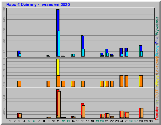 Raport Dzienny -  wrzesień 2020