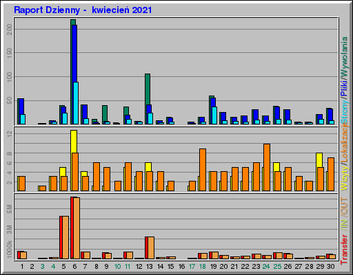 Raport Dzienny -  kwiecień 2021