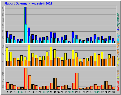 Raport Dzienny -  wrzesień 2021