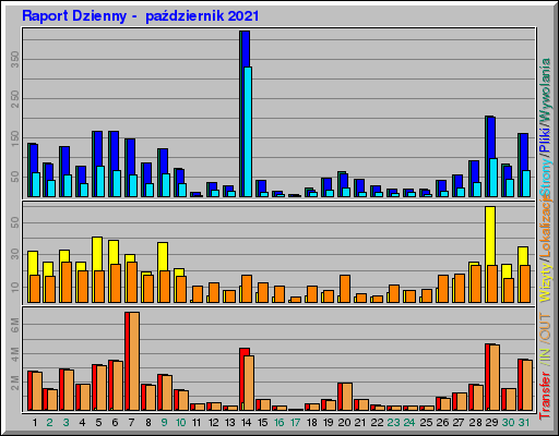 Raport Dzienny - paĹşdziernik 2021 Raport Dzienny - paĹşdziernik 2021