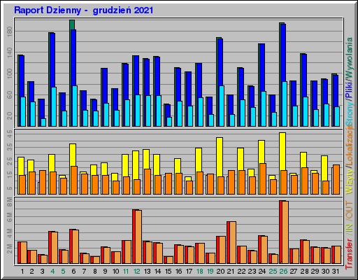 Raport Dzienny - grudzieĹ 2021 Raport Dzienny - grudzieĹ 2021