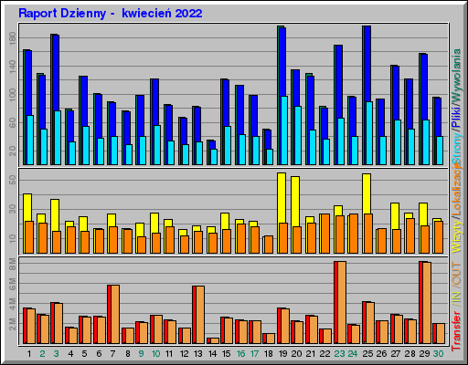 Raport Dzienny -  kwiecień 2022