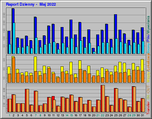 Raport Dzienny -  Maj 2022