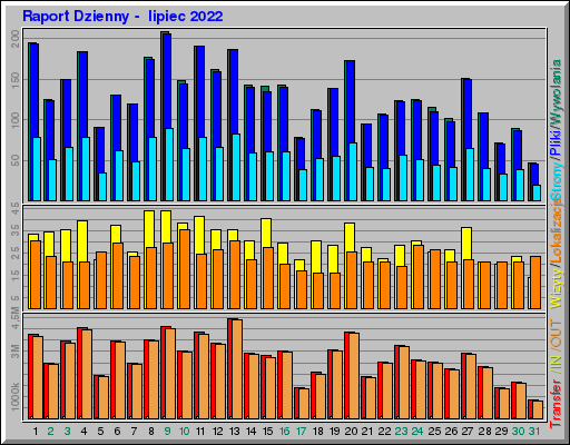 Raport Dzienny -  lipiec 2022