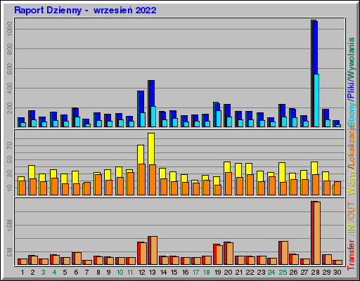 Raport Dzienny -  wrzesień 2022