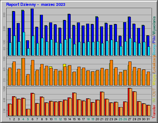 Raport Dzienny -  marzec 2023