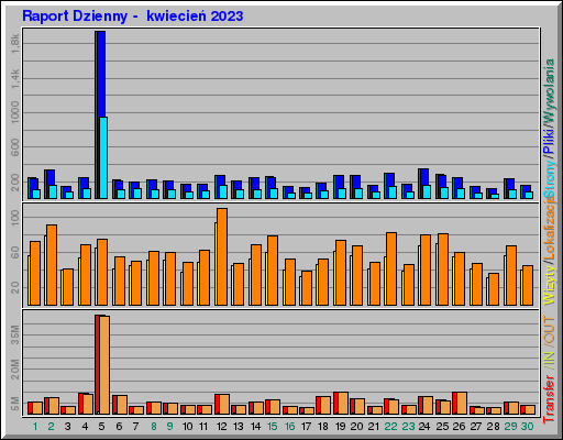 Raport Dzienny -  kwiecień 2023